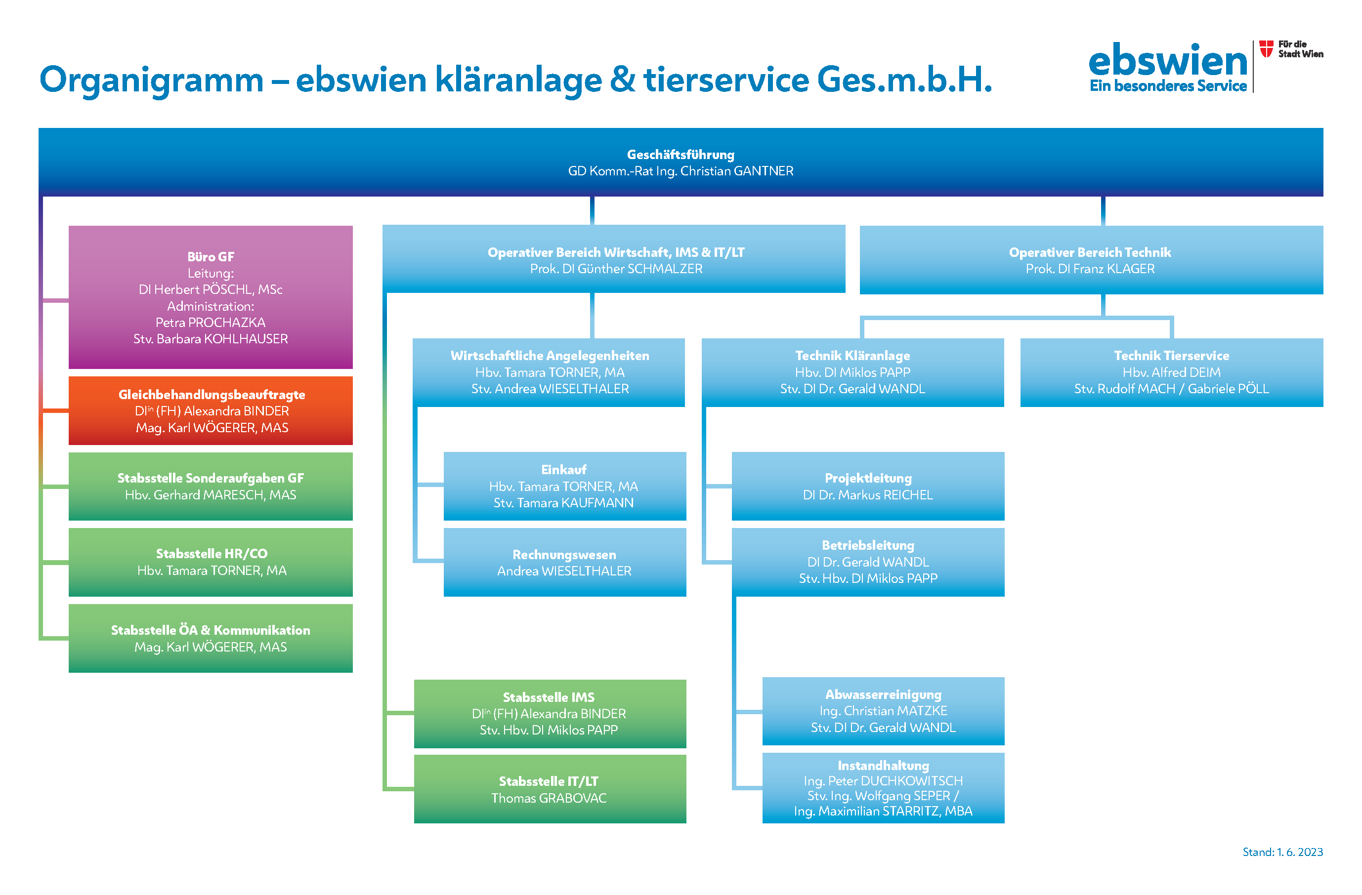 Organigramm der ebswien kläranlage & tierservice Ges.m.b.H. zum Stichtag 1. Juni 2023